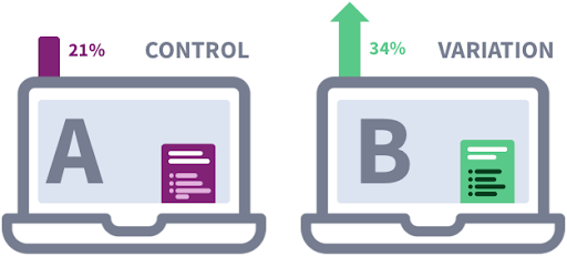 What ia AB testing