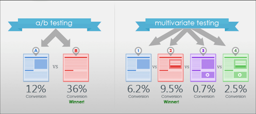 Multivariate-Testing