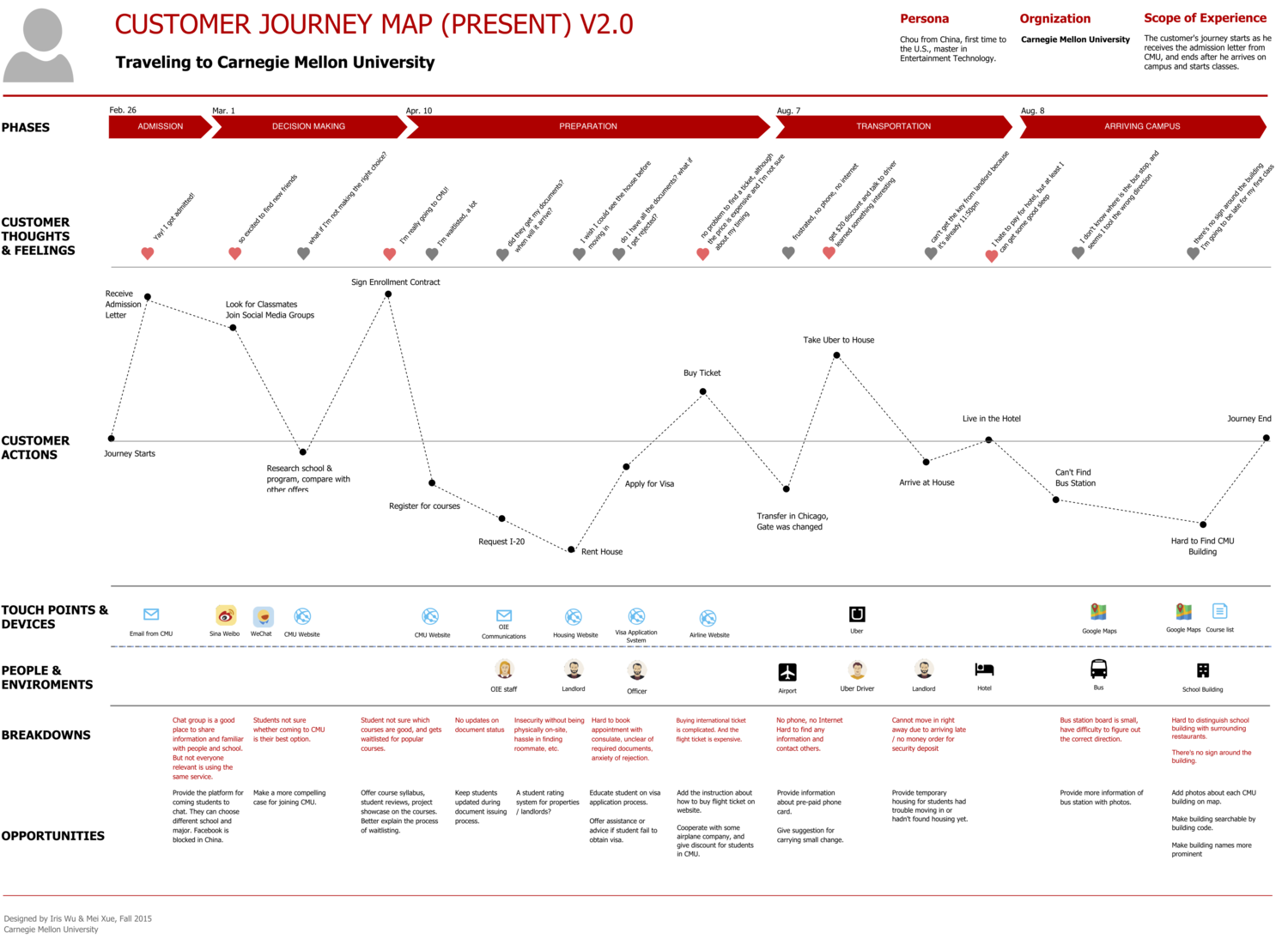 Present+customer+journey+map