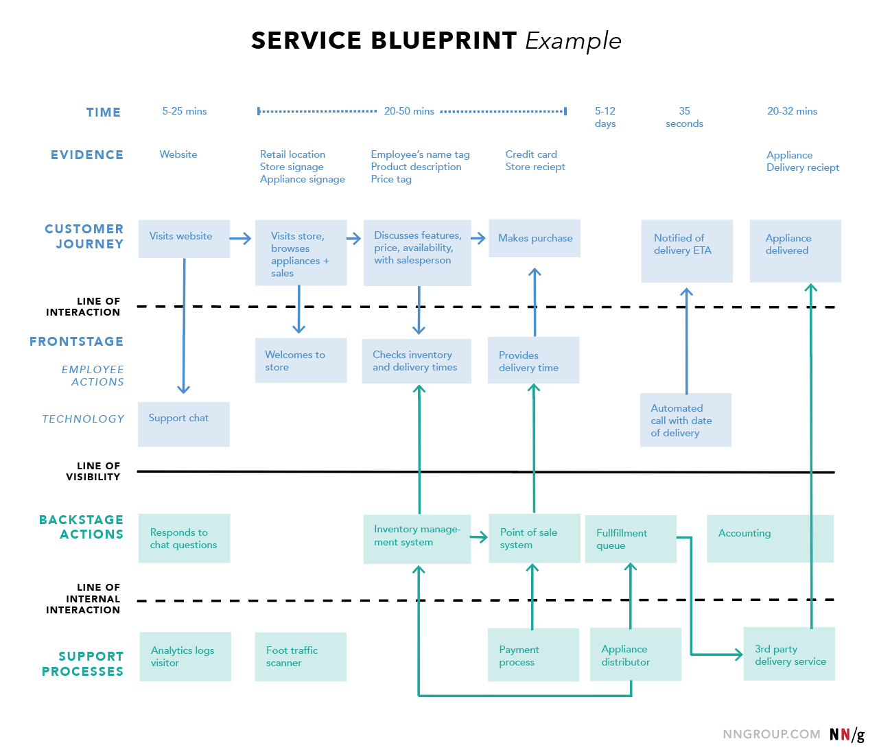 nng-service-blueprint-example