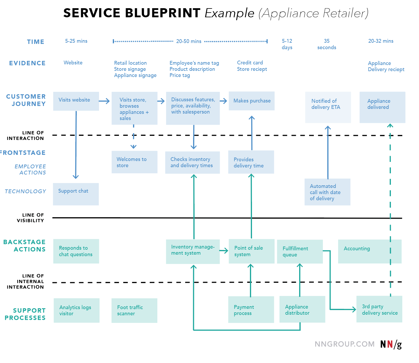 service-blueprint