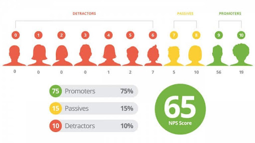 To Promote Brand Advocacy and Retention