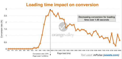 conversion